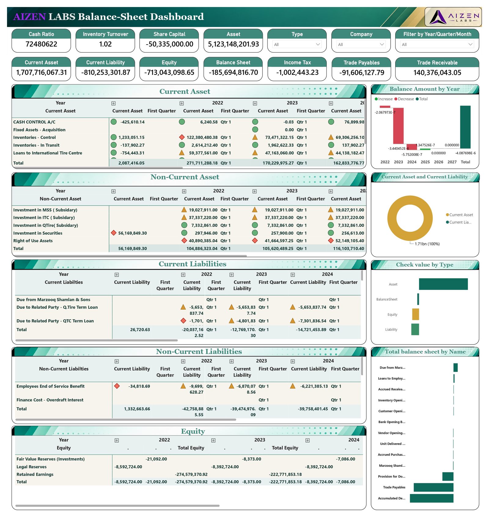 Balance-sheet dashboard with assets, liabilities, equity and ratio KPIs by year and quarter