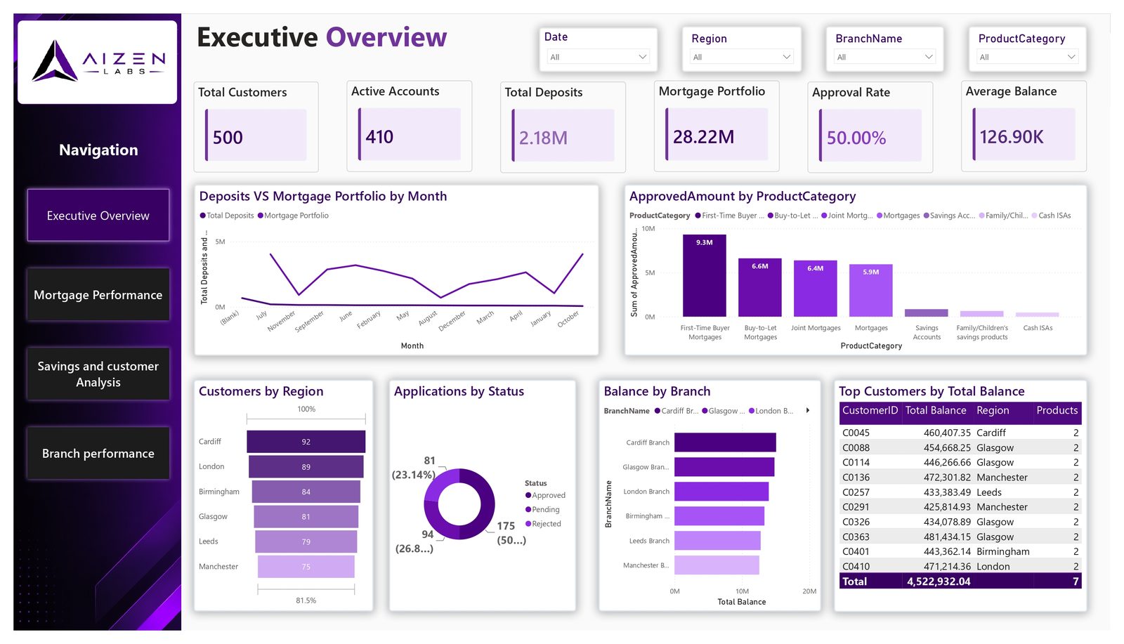 Executive overview with customer, deposit, mortgage and approval-rate KPIs