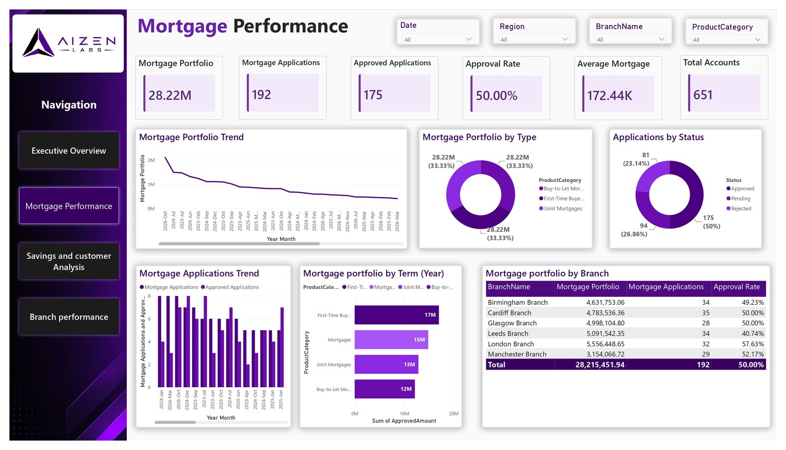 Mortgage performance: portfolio trend, applications and branch breakdown