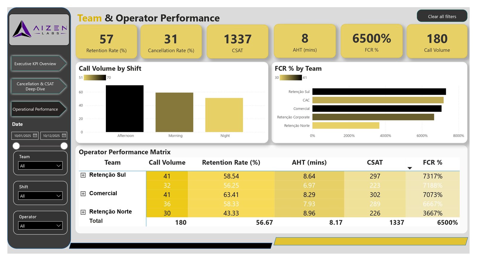 Team and operator performance matrix with CSAT and resolution rates