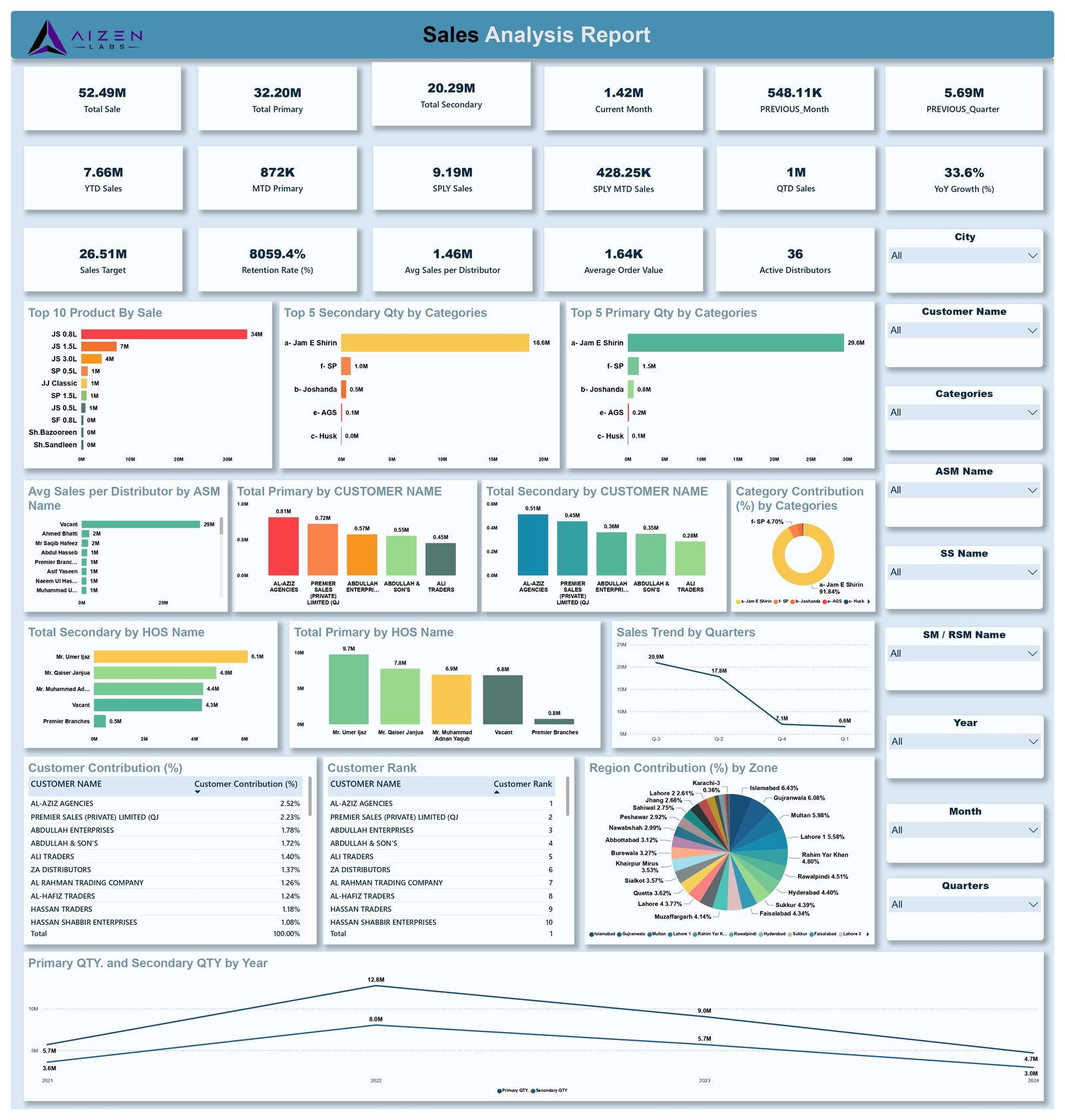 Sales analysis report: KPIs, top products, customers and regional contribution
