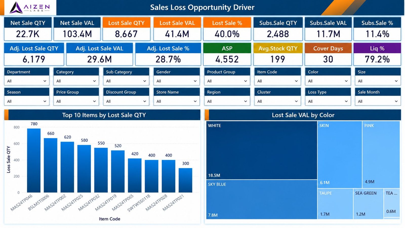Top items by lost sale quantity and lost sale value by color