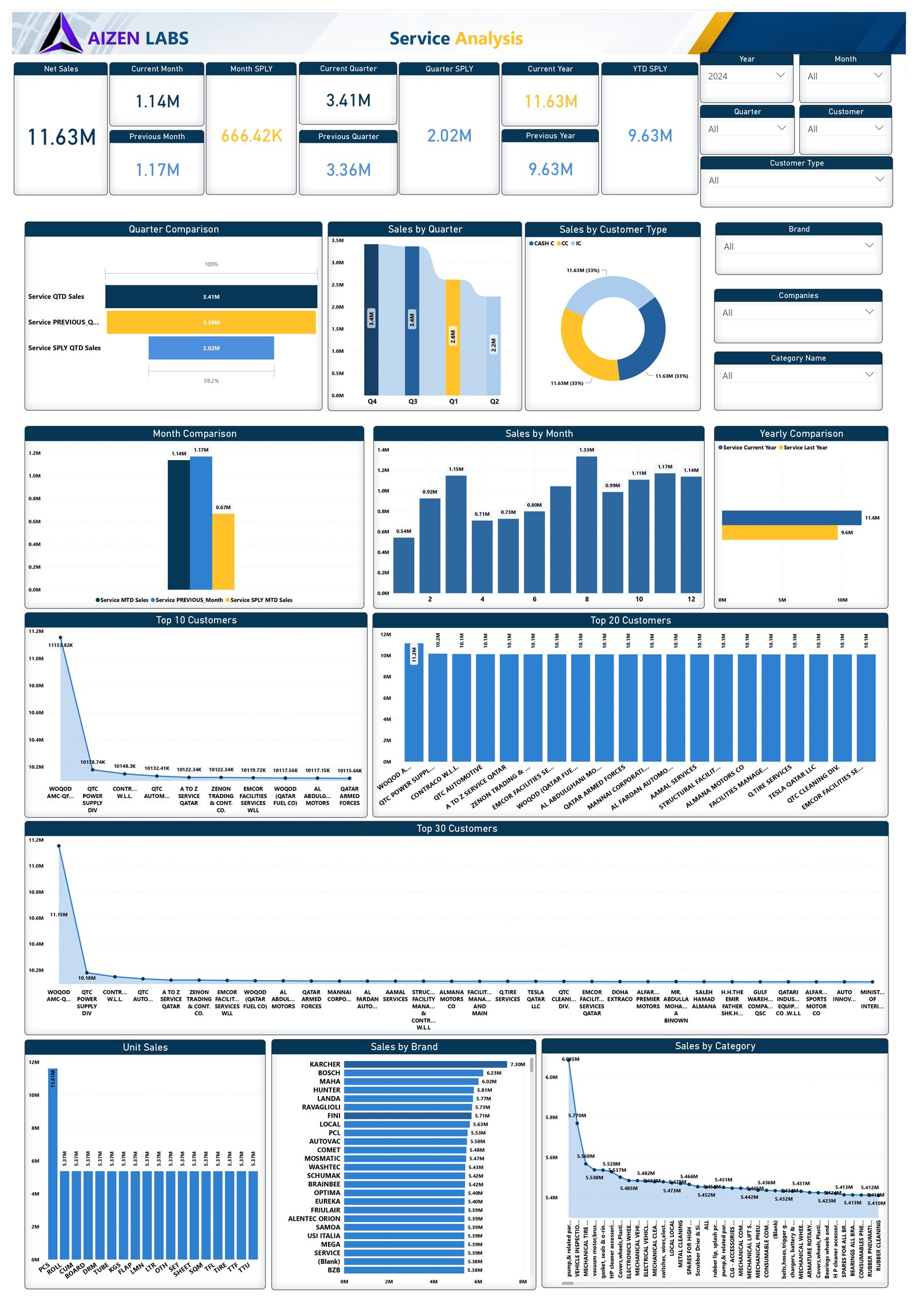 Service analysis with service revenue KPIs and customer rankings