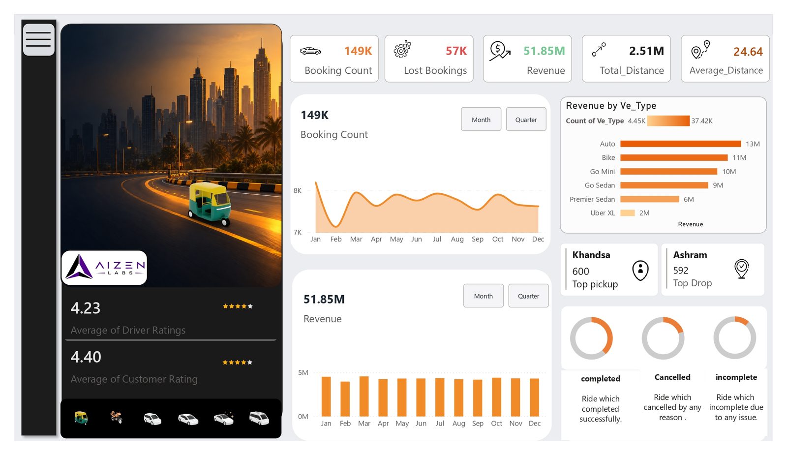 Booking overview: booking counts, revenue, ratings and revenue by vehicle type