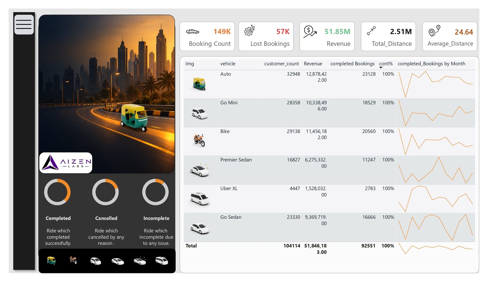 Vehicle performance table: customers, revenue and completed bookings